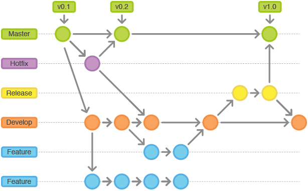 Git Flow